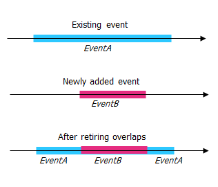 Retire overlaps behavior